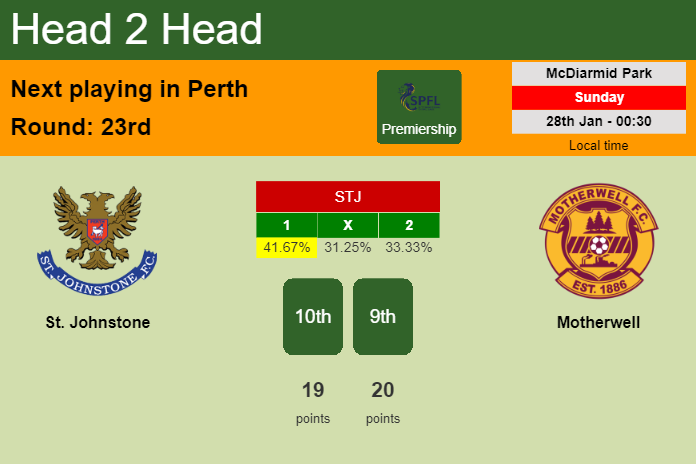 H2H, prediction of St. Johnstone vs Motherwell with odds, preview, pick, kick-off time 28-01-2024 - Premiership