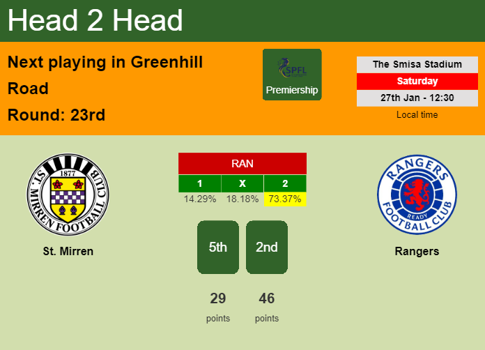H2H, prediction of St. Mirren vs Rangers with odds, preview, pick, kick-off time 27-01-2024 - Premiership