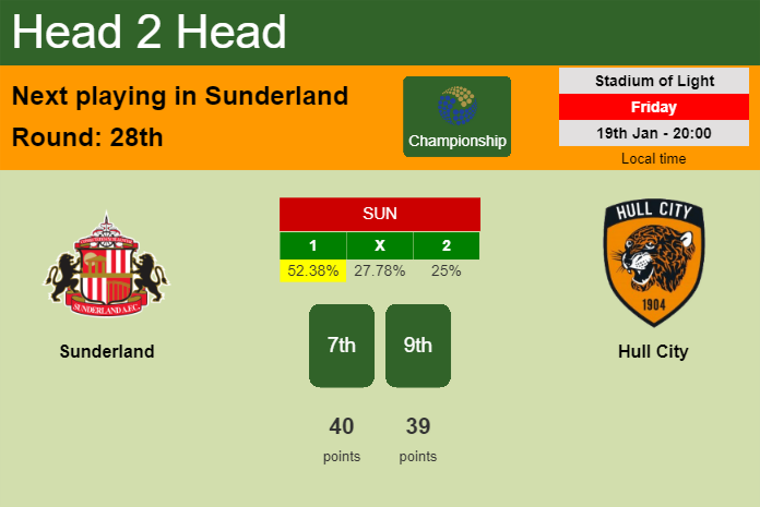 H2H, prediction of Sunderland vs Hull City with odds, preview, pick, kick-off time 19-01-2024 - Championship