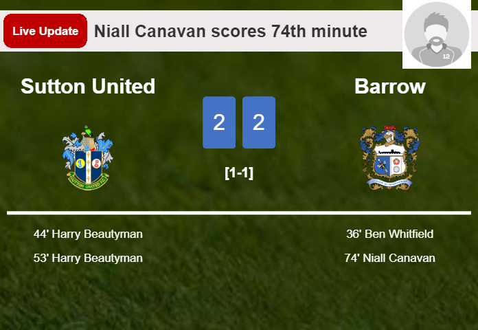 LIVE UPDATES. Barrow draws Sutton United with a goal from Niall Canavan in the 74th minute and the result is 2-2