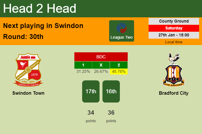 H2H, prediction of Swindon Town vs Bradford City with odds, preview, pick, kick-off time 27-01-2024 - League Two