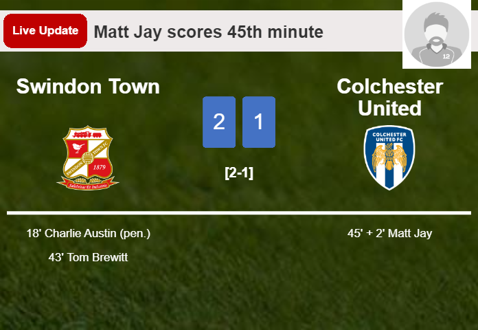 LIVE UPDATES. Colchester United getting closer to Swindon Town with a goal from Matt Jay in the 45th minute and the result is 1-2