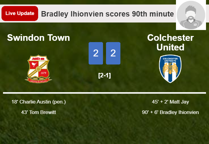 LIVE UPDATES. Colchester United draws Swindon Town with a goal from Bradley Ihionvien in the 90th minute and the result is 2-2