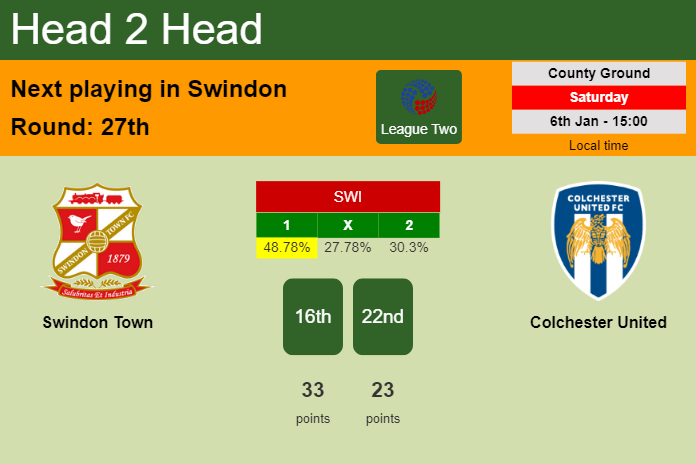 H2H, prediction of Swindon Town vs Colchester United with odds, preview, pick, kick-off time 06-01-2024 - League Two