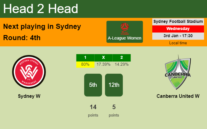 H2H, prediction of Sydney W vs Canberra United W with odds, preview, pick, kick-off time 03-01-2024 - A-League Women