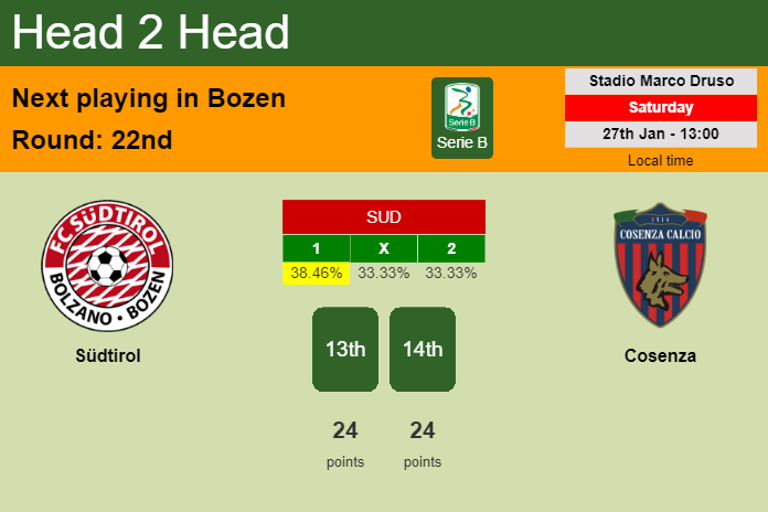 H2H, prediction of Südtirol vs Cosenza with odds, preview, pick, kick-off time 27-01-2024 - Serie B