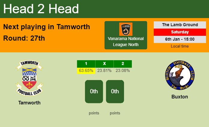 H2H, prediction of Tamworth vs Buxton with odds, preview, pick, kick-off time 06-01-2024 - Vanarama National League North