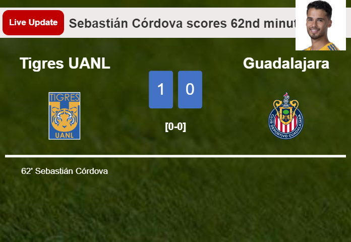 LIVE UPDATES. Tigres UANL leads Guadalajara 1-0 after Sebastián Córdova scored in the 62nd minute