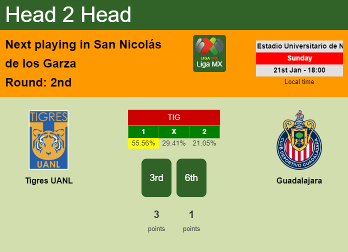 H2H, prediction of Tigres UANL vs Guadalajara with odds, preview, pick, kick-off time 21-01-2024 - Liga MX