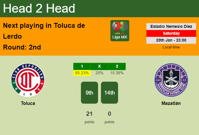 H2H, prediction of Toluca vs Mazatlán with odds, preview, pick, kick-off time 20-01-2024 - Liga MX