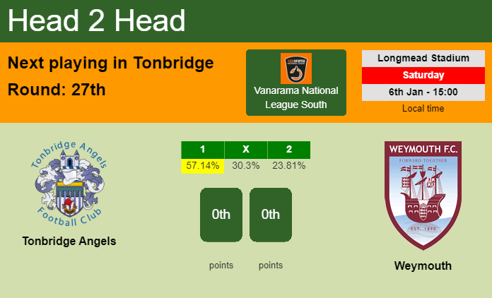 H2H, prediction of Tonbridge Angels vs Weymouth with odds, preview, pick, kick-off time 06-01-2024 - Vanarama National League South