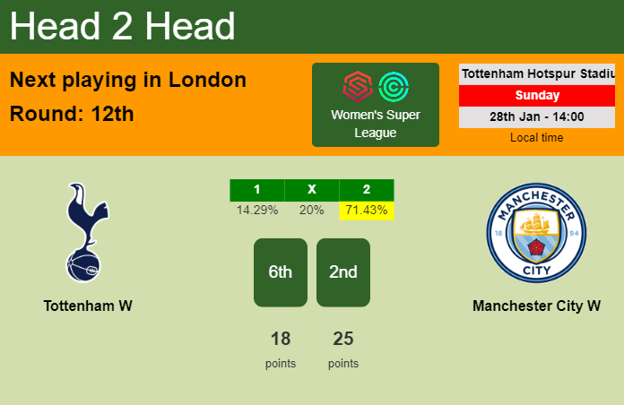 H2H, prediction of Tottenham W vs Manchester City W with odds, preview, pick, kick-off time 28-01-2024 - Women's Super League