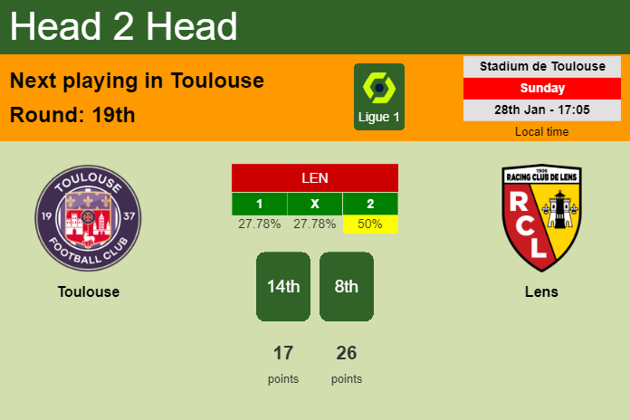 H2H, prediction of Toulouse vs Lens with odds, preview, pick, kick-off time 28-01-2024 - Ligue 1