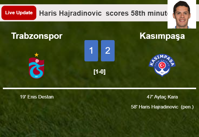 LIVE UPDATES. Kasımpaşa takes the lead over Trabzonspor with a penalty from Haris Hajradinovic  in the 58th minute and the result is 2-1