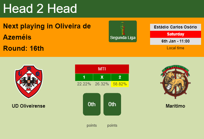 H2H, prediction of UD Oliveirense vs Marítimo with odds, preview, pick, kick-off time 06-01-2024 - Segunda Liga