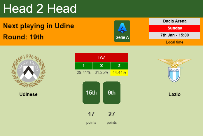 H2H, prediction of Udinese vs Lazio with odds, preview, pick, kick-off time 07-01-2024 - Serie A