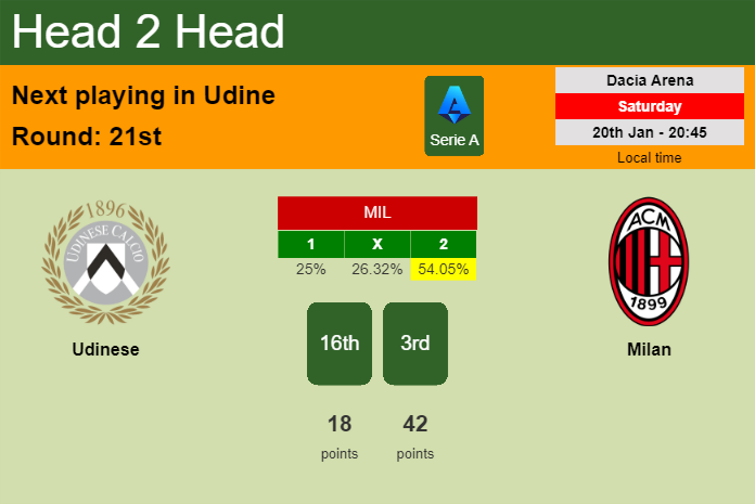 H2H, prediction of Udinese vs Milan with odds, preview, pick, kick-off time 20-01-2024 - Serie A