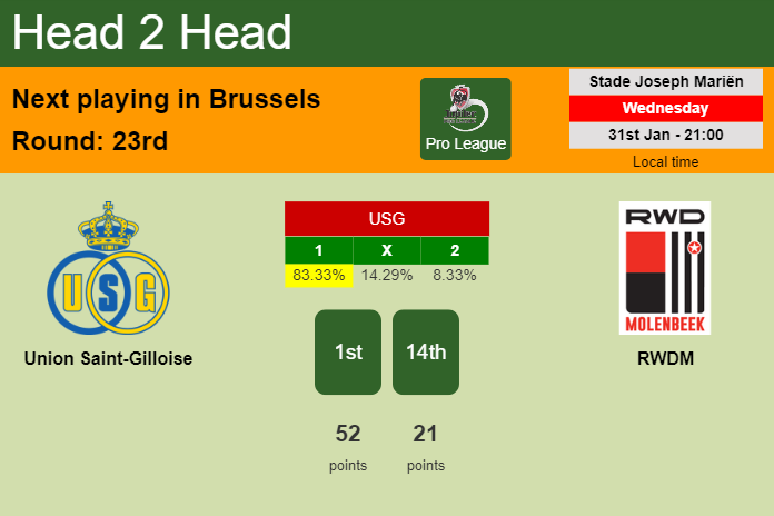 H2H, prediction of Union Saint-Gilloise vs RWDM with odds, preview, pick, kick-off time 31-01-2024 - Pro League