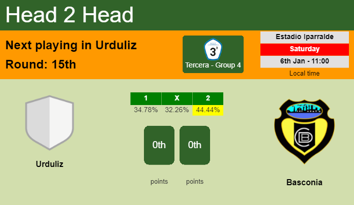 H2H, prediction of Urduliz vs Basconia with odds, preview, pick, kick-off time - Tercera - Group 4