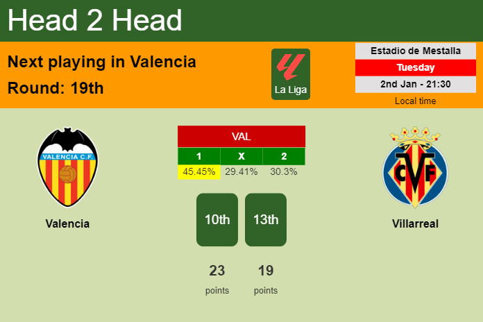 H2H, prediction of Valencia vs Villarreal with odds, preview, pick, kick-off time 02-01-2024 - La Liga