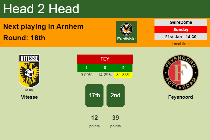 H2H, prediction of Vitesse vs Feyenoord with odds, preview, pick, kick-off time 21-01-2024 - Eredivisie
