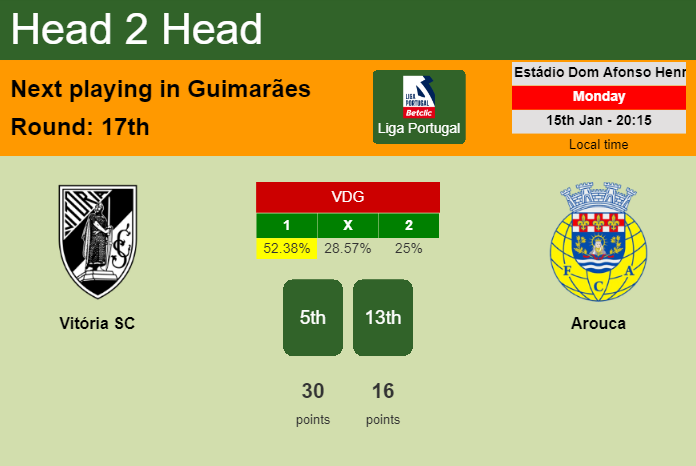 H2H, prediction of Vitória SC vs Arouca with odds, preview, pick, kick-off time 15-01-2024 - Liga Portugal