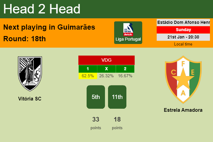 H2H, prediction of Vitória SC vs Estrela Amadora with odds, preview, pick, kick-off time 21-01-2024 - Liga Portugal