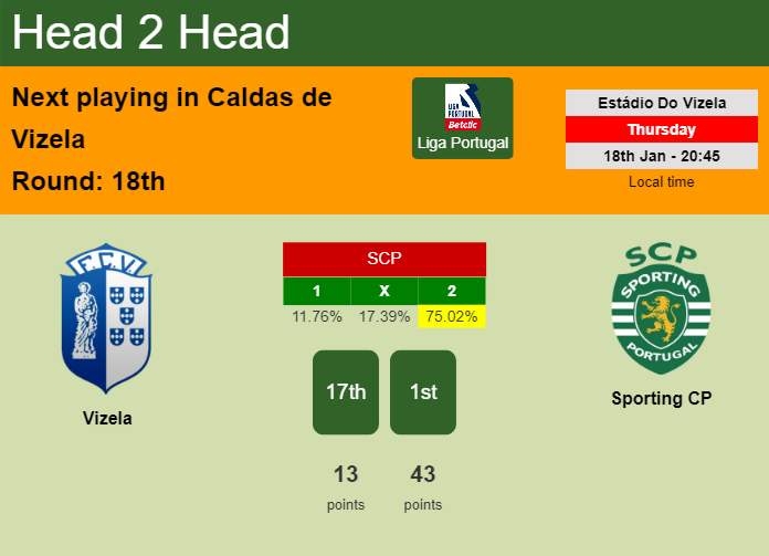 H2H, prediction of Vizela vs Sporting CP with odds, preview, pick, kick-off time 18-01-2024 - Liga Portugal