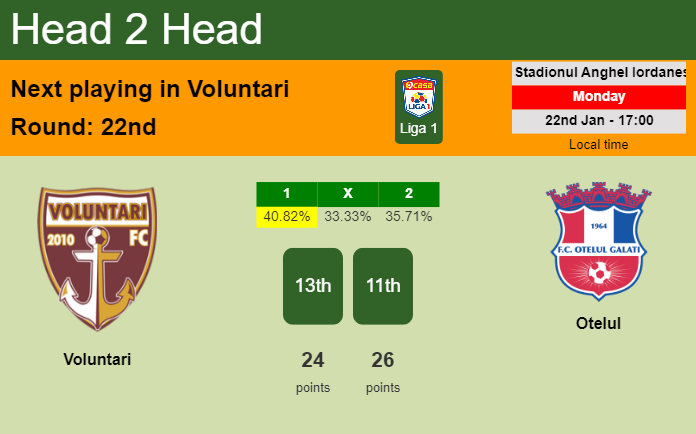 H2H, prediction of Voluntari vs Otelul with odds, preview, pick, kick-off time 22-01-2024 - Liga 1