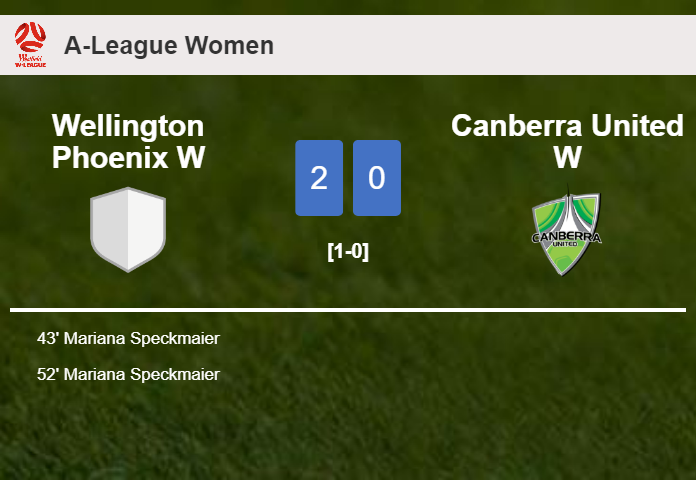 M. Speckmaier scores a double to give a 2-0 win to Wellington Phoenix W over Canberra United W