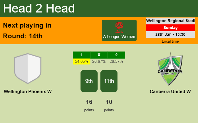 H2H, prediction of Wellington Phoenix W vs Canberra United W with odds, preview, pick, kick-off time 28-01-2024 - A-League Women