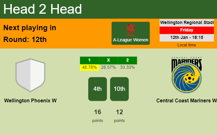 H2H, prediction of Wellington Phoenix W vs Central Coast Mariners W with odds, preview, pick, kick-off time 12-01-2024 - A-League Women