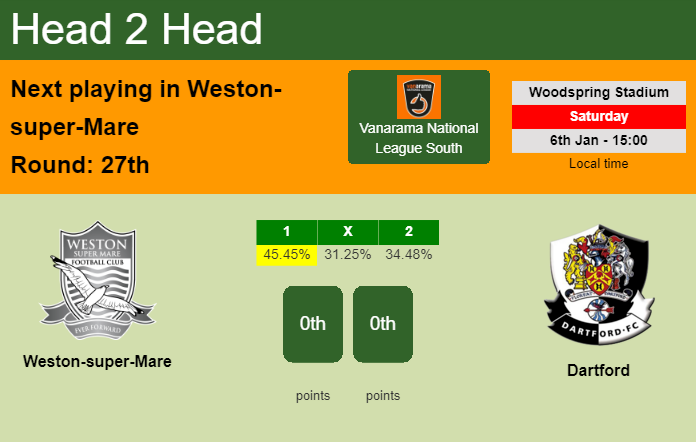 H2H, prediction of Weston-super-Mare vs Dartford with odds, preview, pick, kick-off time 06-01-2024 - Vanarama National League South
