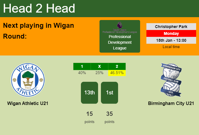 H2H, prediction of Wigan Athletic U21 vs Birmingham City U21 with odds, preview, pick, kick-off time 15-01-2024 - Professional Development League
