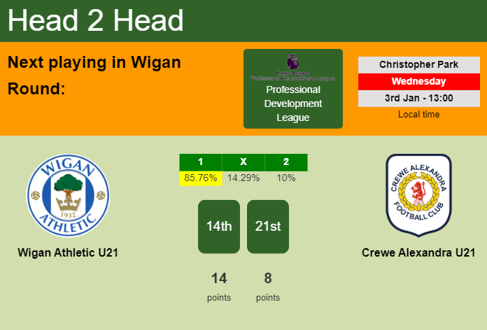H2H, prediction of Wigan Athletic U21 vs Crewe Alexandra U21 with odds, preview, pick, kick-off time 03-01-2024 - Professional Development League