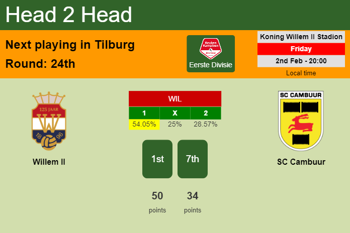 H2H, prediction of Willem II vs SC Cambuur with odds, preview, pick, kick-off time 02-02-2024 - Eerste Divisie