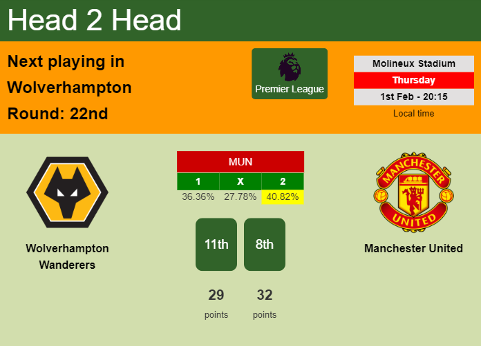 H2H, prediction of Wolverhampton Wanderers vs Manchester United with odds, preview, pick, kick-off time 01-02-2024 - Premier League