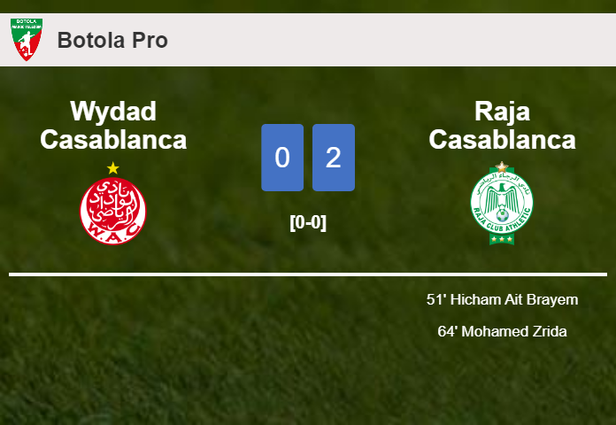 Raja Casablanca prevails over Wydad Casablanca 2-0 on Wednesday