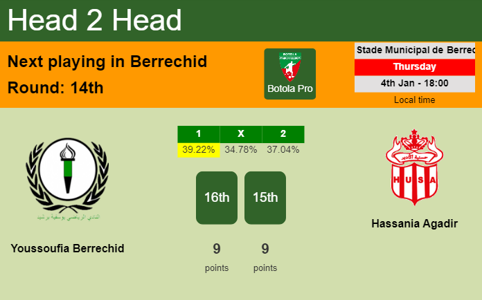 H2H, prediction of Youssoufia Berrechid vs Hassania Agadir with odds, preview, pick, kick-off time 04-01-2024 - Botola Pro