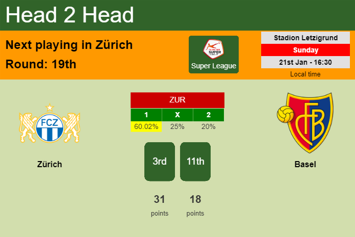 H2H, prediction of Zürich vs Basel with odds, preview, pick, kick-off time 21-01-2024 - Super League