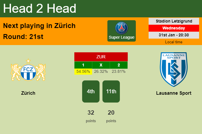 H2H, prediction of Zürich vs Lausanne Sport with odds, preview, pick, kick-off time 31-01-2024 - Super League
