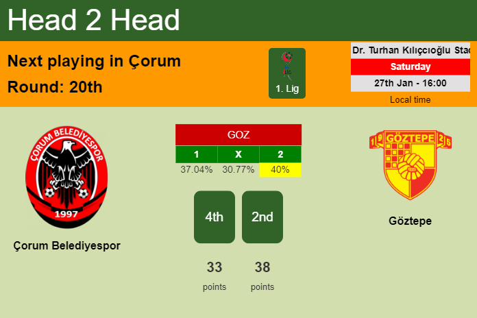 H2H, prediction of Çorum Belediyespor vs Göztepe with odds, preview, pick, kick-off time 27-01-2024 - 1. Lig