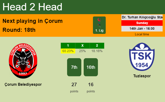 H2H, prediction of Çorum Belediyespor vs Tuzlaspor with odds, preview, pick, kick-off time 14-01-2024 - 1. Lig