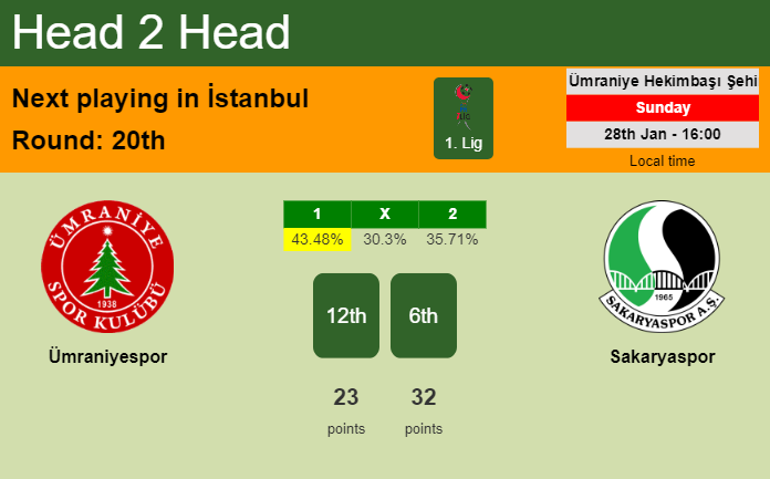 H2H, prediction of Ümraniyespor vs Sakaryaspor with odds, preview, pick, kick-off time 28-01-2024 - 1. Lig