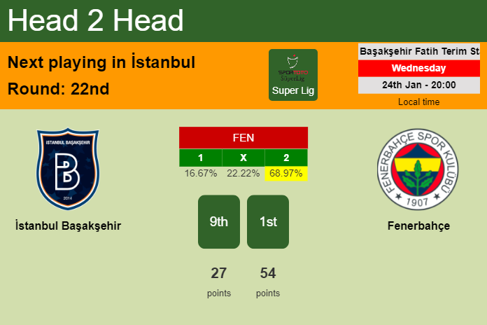 H2H, prediction of İstanbul Başakşehir vs Fenerbahçe with odds, preview, pick, kick-off time 24-01-2024 - Super Lig