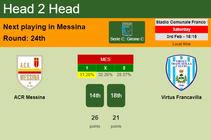 H2H, prediction of ACR Messina vs Virtus Francavilla with odds, preview, pick, kick-off time 03-02-2024 - Serie C: Girone C
