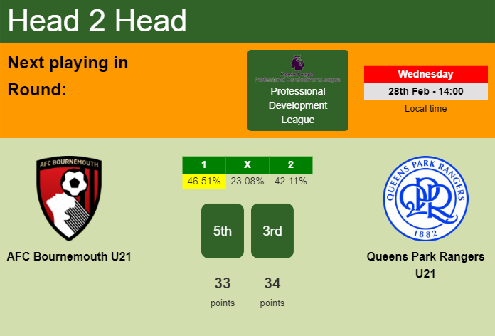 H2H, prediction of AFC Bournemouth U21 vs Queens Park Rangers U21 with odds, preview, pick, kick-off time - Professional Development League