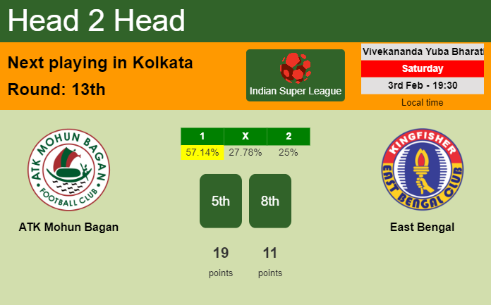 H2H, prediction of ATK Mohun Bagan vs East Bengal with odds, preview, pick, kick-off time 03-02-2024 - Indian Super League