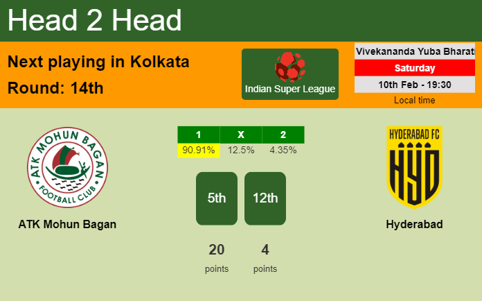 H2H, prediction of ATK Mohun Bagan vs Hyderabad with odds, preview, pick, kick-off time 10-02-2024 - Indian Super League