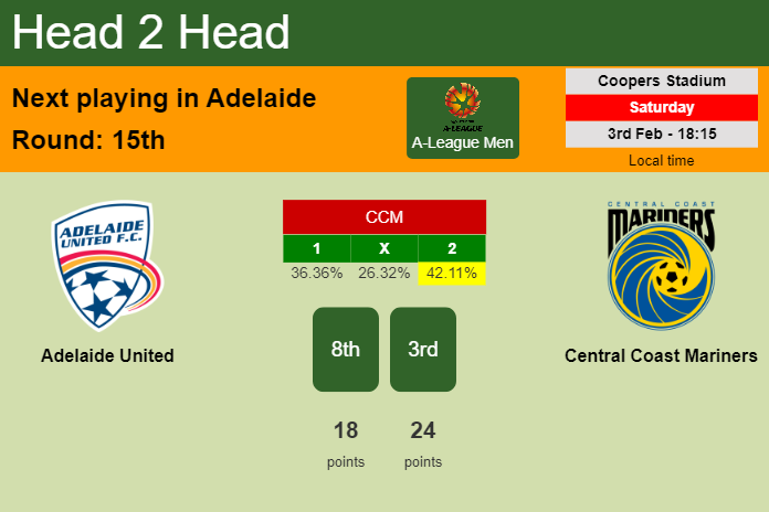 H2H, prediction of Adelaide United vs Central Coast Mariners with odds, preview, pick, kick-off time 03-02-2024 - A-League Men